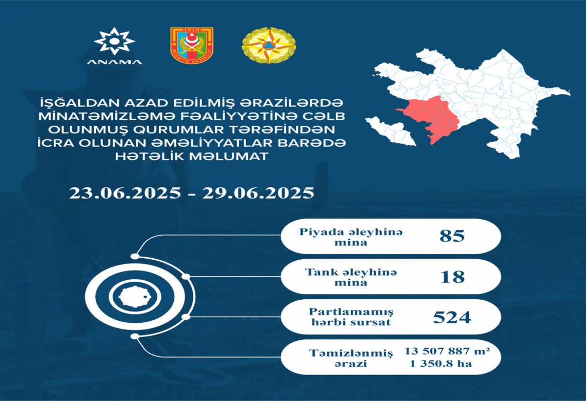 Azad edilmiş ərazilərdə daha 103 mina, 524 PHS aşkarlanıb