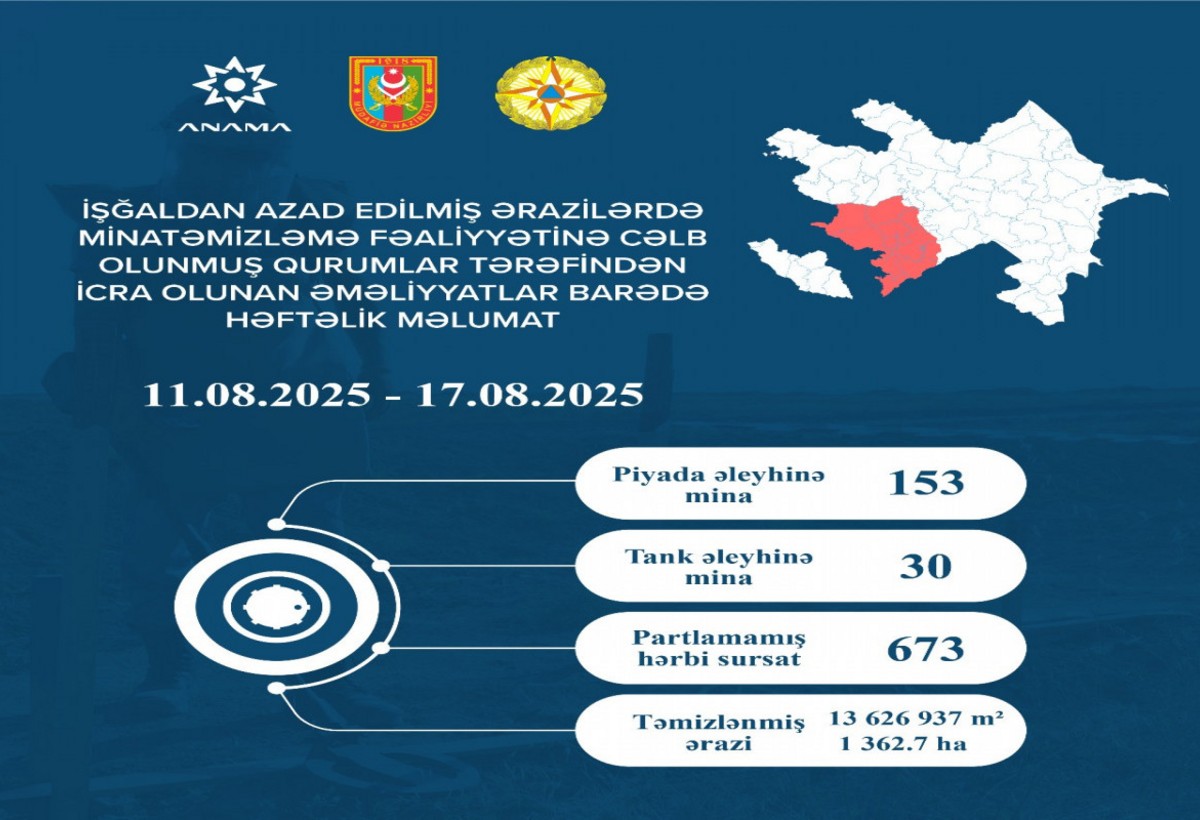 Azad edilmiş ərazilərdə daha 183 mina, 673 PHS aşkarlanıb
