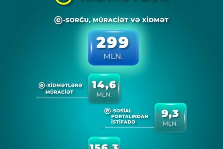 Nazirliyin e-xidmətlərinə yanvar-iyul aylarında 14,6 milyon müraciət edilib
