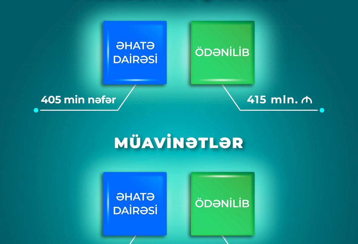 Yanvar-iyul aylarında müavinətlər üzrə 655 mln. manat, Prezident təqaüdləri üzrə 415 mln. manat ödənilib