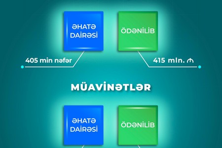 Yanvar-iyul aylarında müavinətlər üzrə 655 mln. manat, Prezident təqaüdləri üzrə 415 mln. manat ödənilib