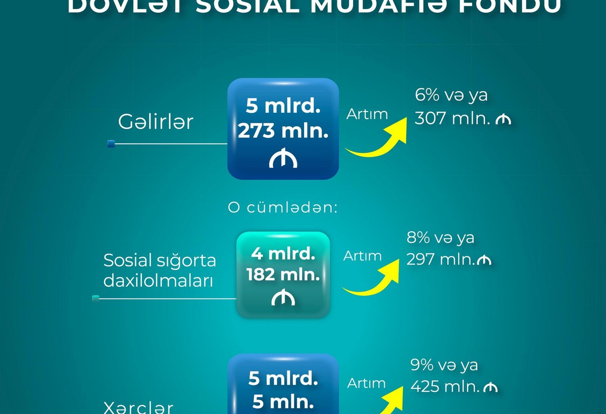 Yanvar-avqust aylarında DSMF-nin xərcləri 9 faiz artaraq 5 mlrd. 5 mln. manat olub