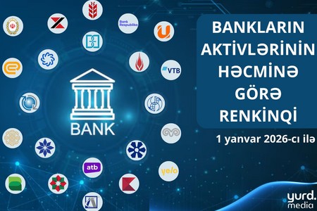 Azərbaycanda 5 bankın aktivləri 2,5 milyard manatdan çoxdur - RENKİNQ