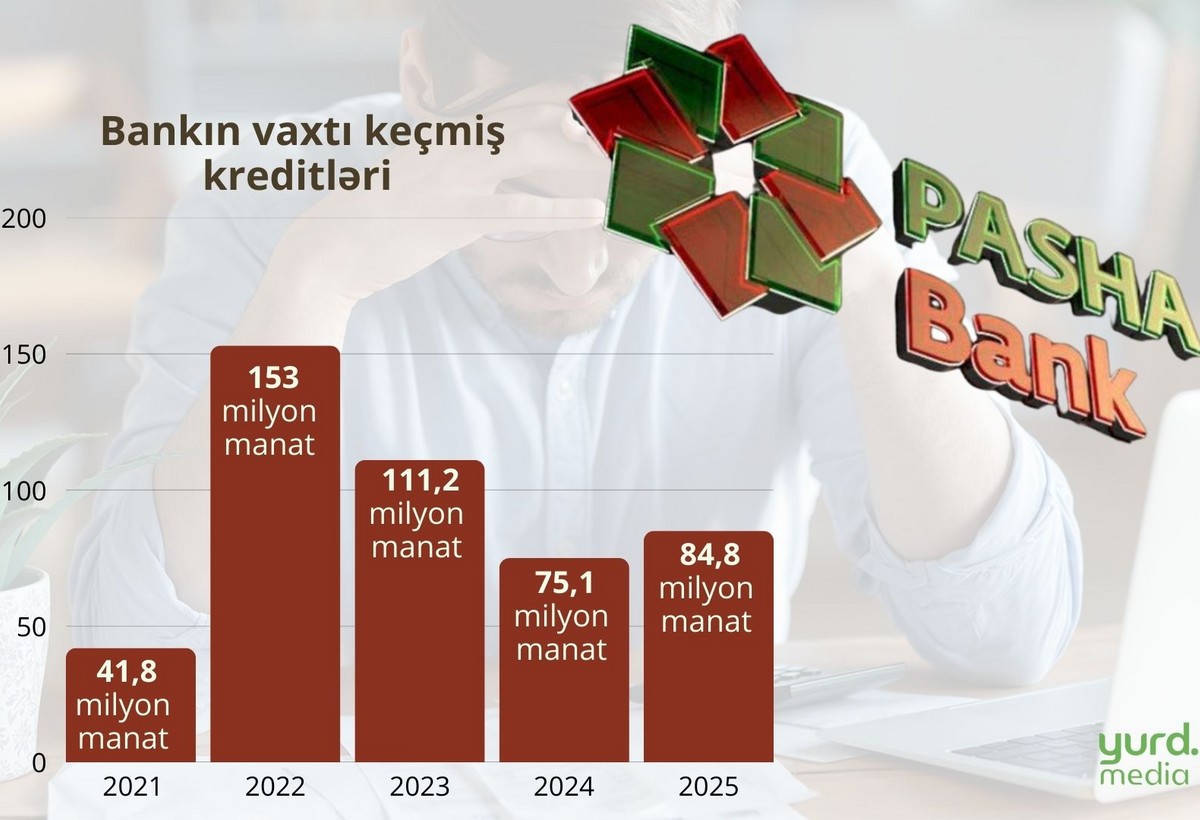 “PAŞA Bank”ın problemli kreditləri yenidən artmağa başladı - DİAQRAM