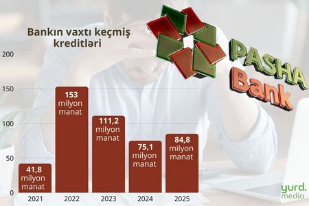 “PAŞA Bank”ın problemli kreditləri yenidən artmağa başladı - DİAQRAM
