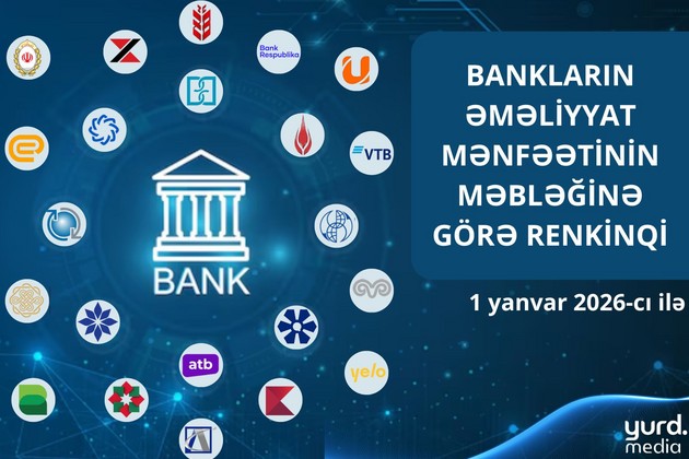Azərbaycanda 7 bankın əməliyyat mənfəəti azalıb