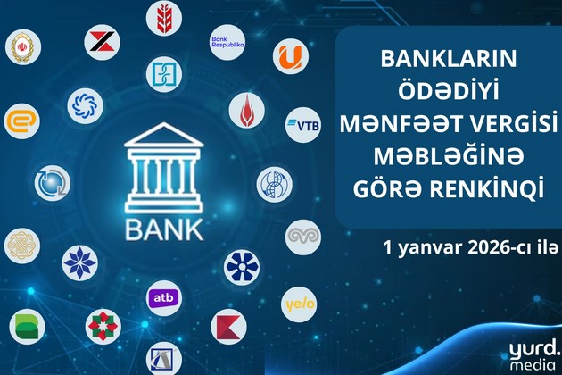 Azərbaycanda 8 bankın mənfəət vergisi ödəmələri azaldı - SİYAHI