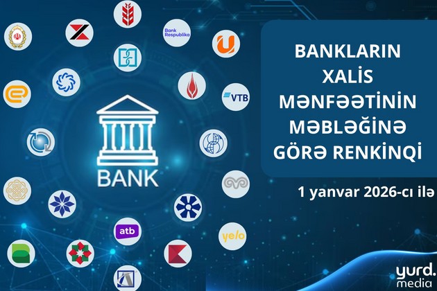Azərbaycanda aparıcı 4 bankın illik xalis mənfəəti AZALDI - CƏDVƏL