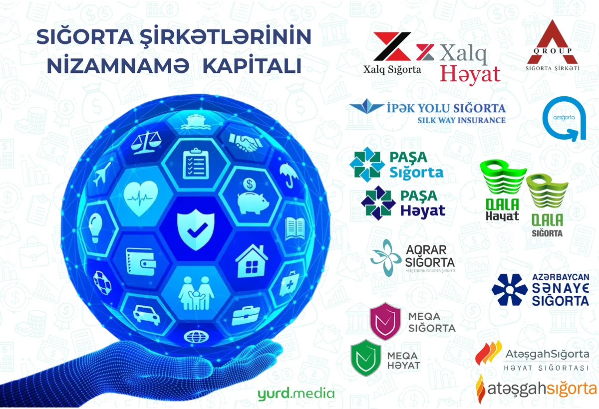 Azərbaycanda 5 sığorta şirkətinin nizamnamə kapitalı 15 milyon manatdan az deyil