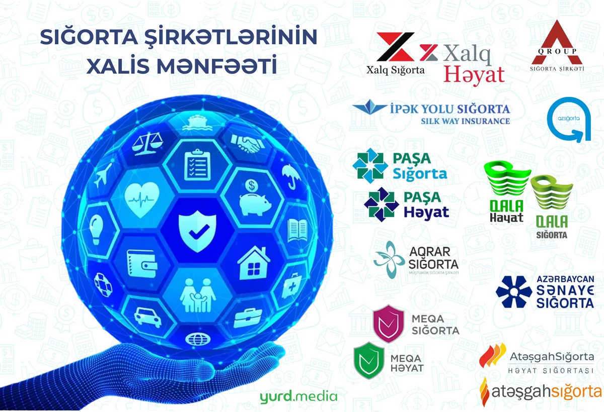 Hər 3 sığorta şirkətindən birinin xalis mənfəəti azalıb - SİYAHI